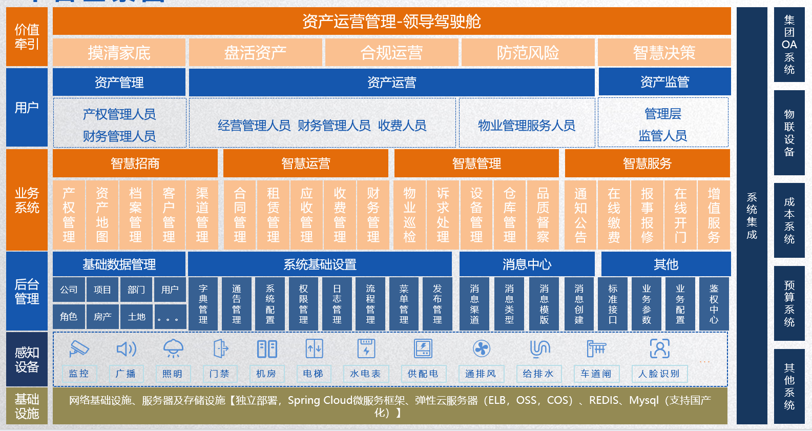 资产运营治理数字平台